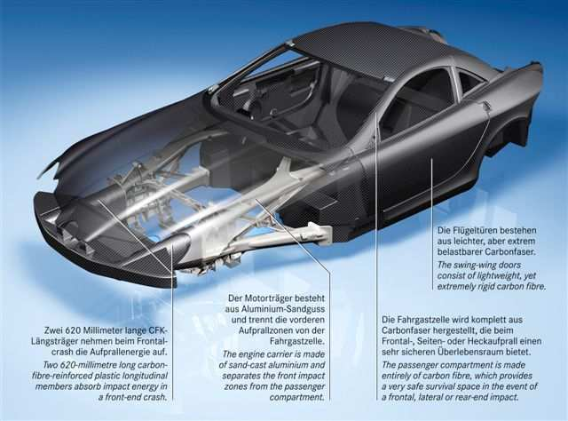 Fahrzeugkonstruktion Karosserie / Aufbau Die Rohkarosserie mit Ausnahme des Frontrahmens sowie Türen & Hauben des SLR bestehen aus korrosionsbeständigem Carbonfaser-Verbundwerkstoff.