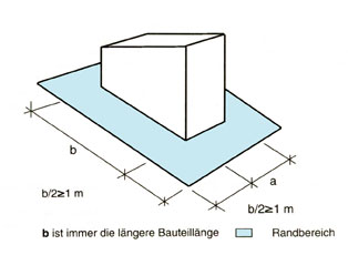Grundlagen, Teil 2/Vergleiche Ein Dach wird wegen der unterschiedlichen Windsog- und Druckbelastungen in drei Dachbereiche eingeteilt, die unterschiedlich zu befestigen sind: Ecke, Rand, Fläche (s.
