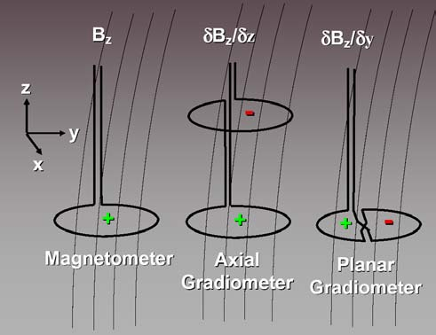 MEG-Sensorkonfigurationen Spezielle Sensor-(Antennen-)Konfigurationen: axiale oder planare Gradiometer