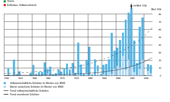 Schäden durch Naturkatastrophen Volkswirtschaftliche Schäden 2005: 200-225 Mrd.