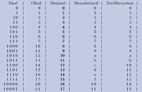 Zahlensysteme (1) Gängigste Form: Stellenwertsysteme Zahlendarstellung in Form einer Reihe von Ziffern z i, wobei das Dezimalkomma (-punkt) rechts von z plaziert sei: z n z n-1... z 1 z, z -1 z -2.