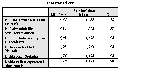 Itemanalyse und - selekton 219 Itemanalyse und - selekton Haben alle Items dasselbe