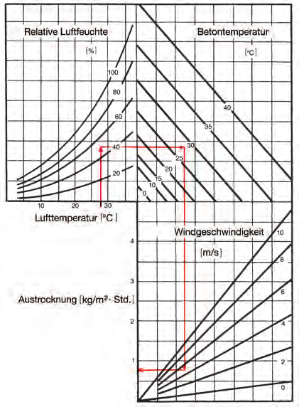 Phase 5 Nachbehandlung (2) Tafel 4 Abschätzung der Austrocknungsrate an offen liegenden Betonflächen Eingezeichnetes Beispiel: