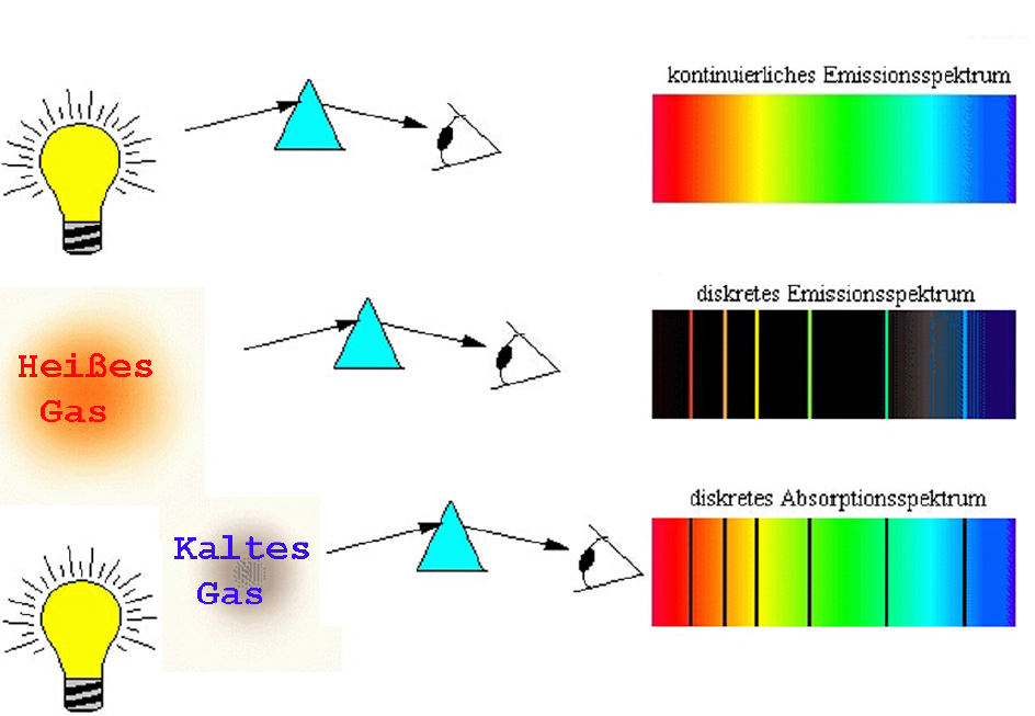 0 Grundlagen zu Brechung, Dispersion und Spektroskopie Strahlung derselben Frequenz aus, die er auch absorbieren kann.