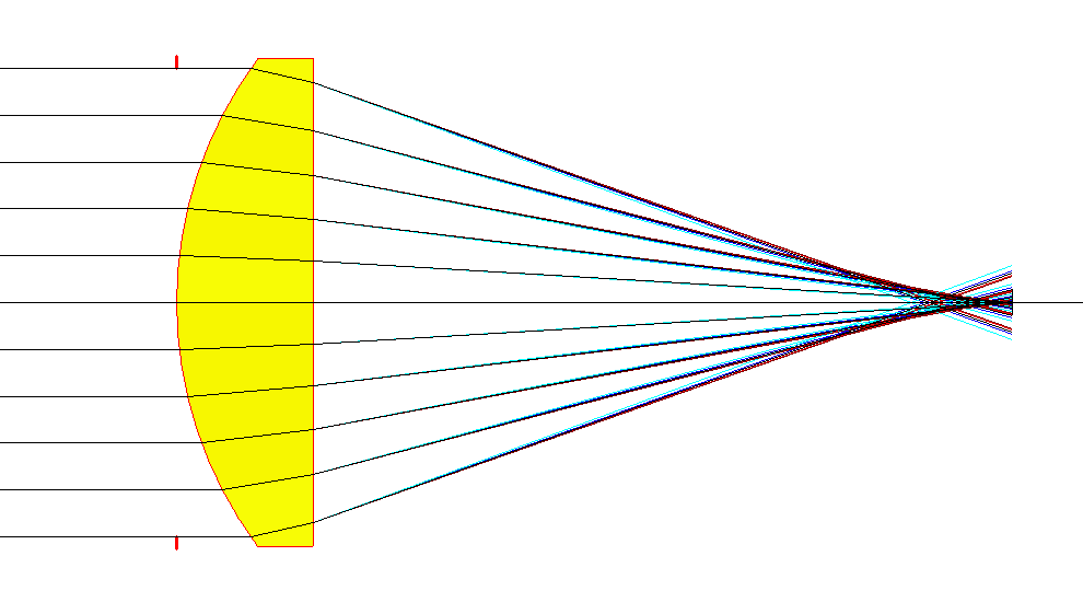 Geometrische Optik 30 Abbildung 2.30.: Sphärische Aberration Die von einem Punkt ausgehenden Strahlen formen eine Kaustik.