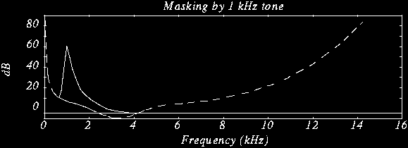 Frequenz-Maskierung (1) Ein lauter Ton einer bestimmten Frequenz macht leisere Töne ähnlicher Frequenz unhörbar. Experiment: Ein Maskierungston (z.b. 1 khz) wird mit festem Pegel (z.b. 60 db) abgespielt.