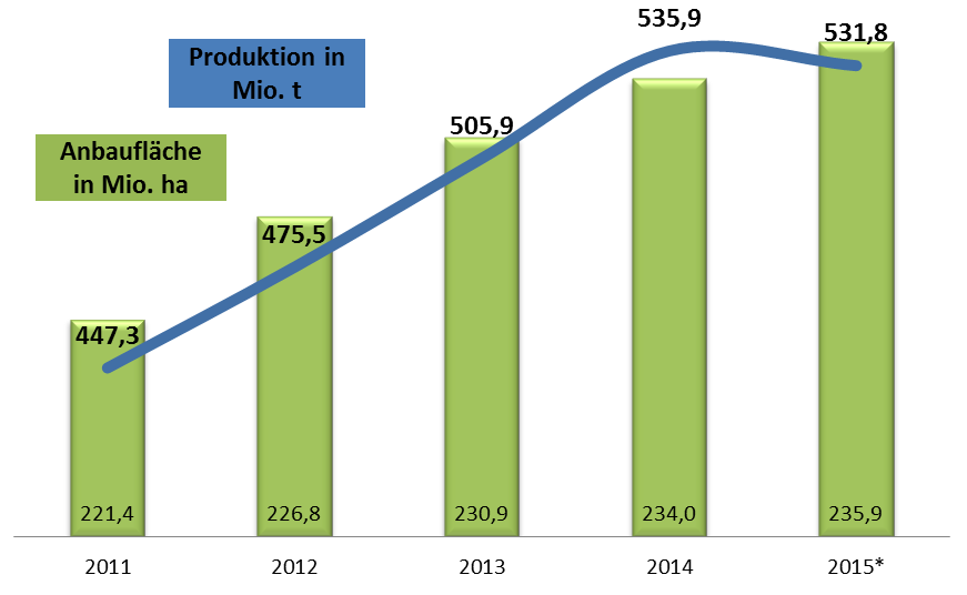 Ölsaatenproduktion Welt Fläche- und Produktionsentwicklung Produktion
