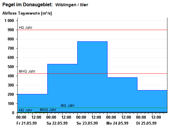 HQ100 = 1250 m³/s HQ = 1020 m³/s http://www.hnd.bayern.de Laufzeit ca. 10,0 Std. bis Pegel Dillingen/ Donau; Fließstrecke: 48,40 km HQ = 900 m³/s Laufzeit ca. 0,3 Std.