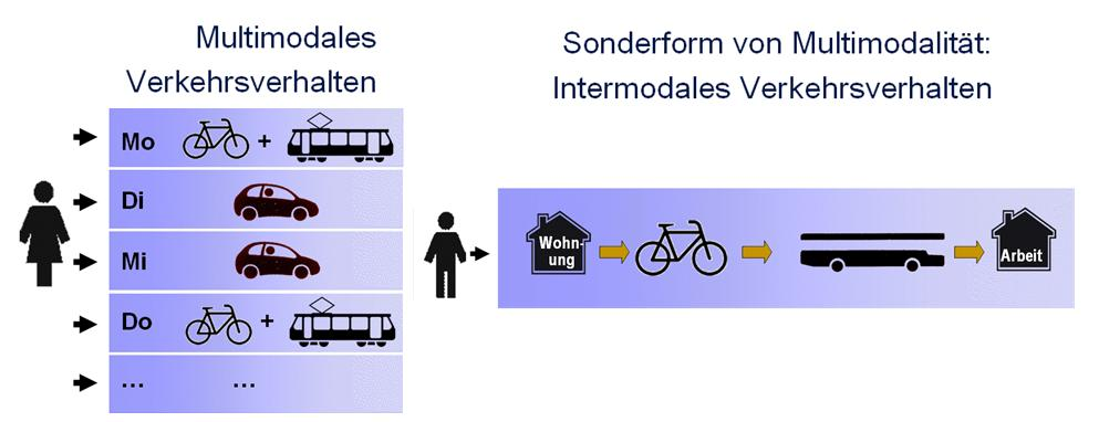 4 Daten- und Problemanalyse zur Konkurrenz von Fahrrad und ÖPNV, Multimodalität und Verlagerungspotenzialen 27 Abbildung 9: Verdeutlichung von multi- und intermodalem Verkehrsverhalten Quelle: Von
