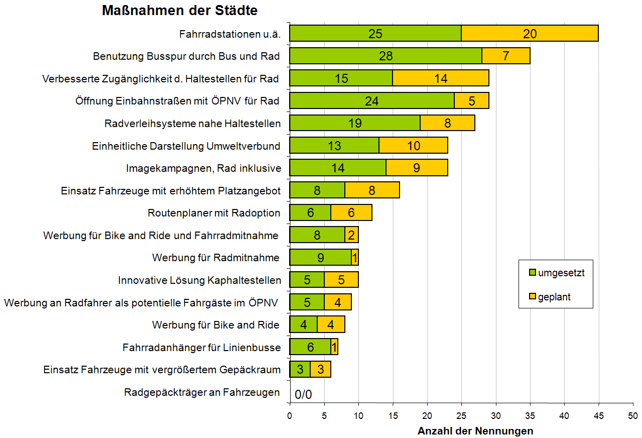 4 Daten- und Problemanalyse zur Konkurrenz von Fahrrad und ÖPNV, Multimodalität und Verlagerungspotenzialen 51 Städten).