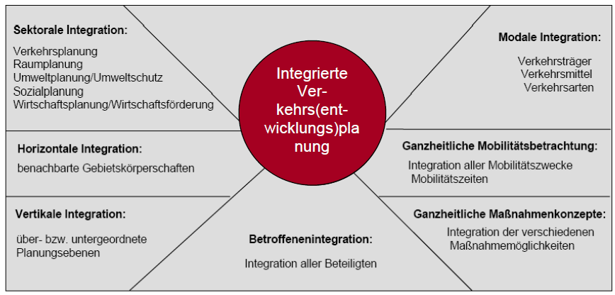 5 Grundsätze und strategischer Rahmen für eine koordinierte Förderung des Umweltverbundes 58 Abbildung 30: Integrationsaspekte der integrierten Verkehrs(entwicklungs)planung In Anlehnung:
