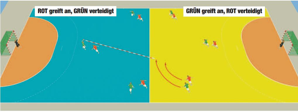 3.3 GRUNDSPIEL: ZWEIMAL 3 GEGEN 3 Es spielen zwei Mannschaften (Rot, Grün) mit je 6 Feldspielerinnen plus 1 Torhüterin gegen einander. Das Spielfeld wird in eine Abwehr- und Angriffshälfte (Bsp. Abb.