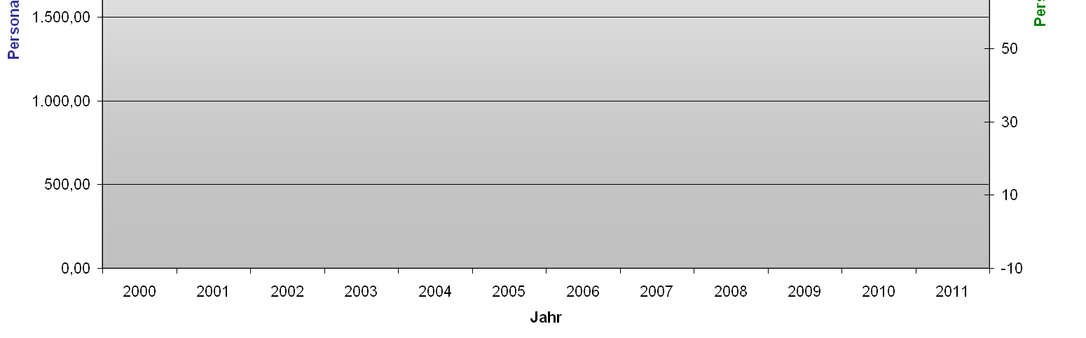 Personal Kostenentwicklung Meine wichtigste Erfahrung als Manager ist die Erkenntnis, dass die Mitarbeiter das wertvollste Gut eines Unternehmens sind und damit auch das wichtigste Erfolgskapital.