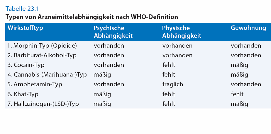 Typen der Arzneimittelabhängigkeit ngigkeit Scholz H, Schwabe U (Hrsg):