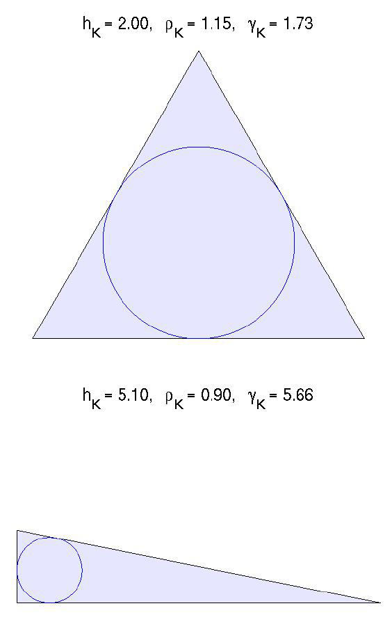 3.7. GITTERGENERIERUNG UND -VERFEINERUNG 85 Abbildung 3.7: Durchmesser, Inkreisdurchmesser und Aspektverhältnis für ein gleichseitiges und ein spitzwinkliges Dreieck. Definition 3.7.2.