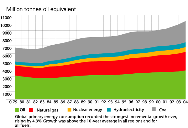 World Primary Energy Consumption -25-