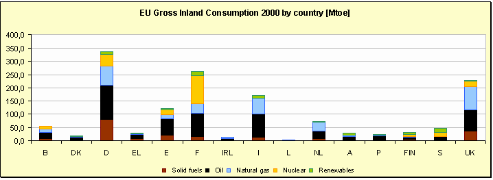 EU Gross Inland Energy Consumption by Country Source: