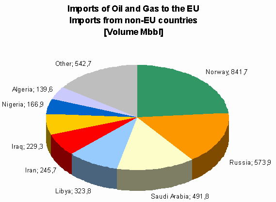 Imports to the EU: Oil and Gas Source: European