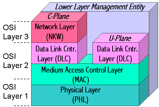 20.6.4. Architekturmodell: Vergleichbar und angelehnt an ISDN Protokollstack.