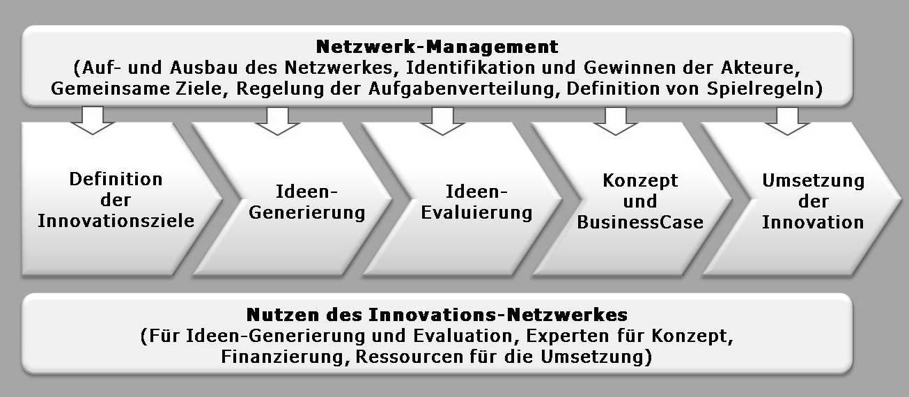 Innovationsmanagement: Wettbewerbsstärke durch Neuerung in der Lernenden Organisation sichern Abb.