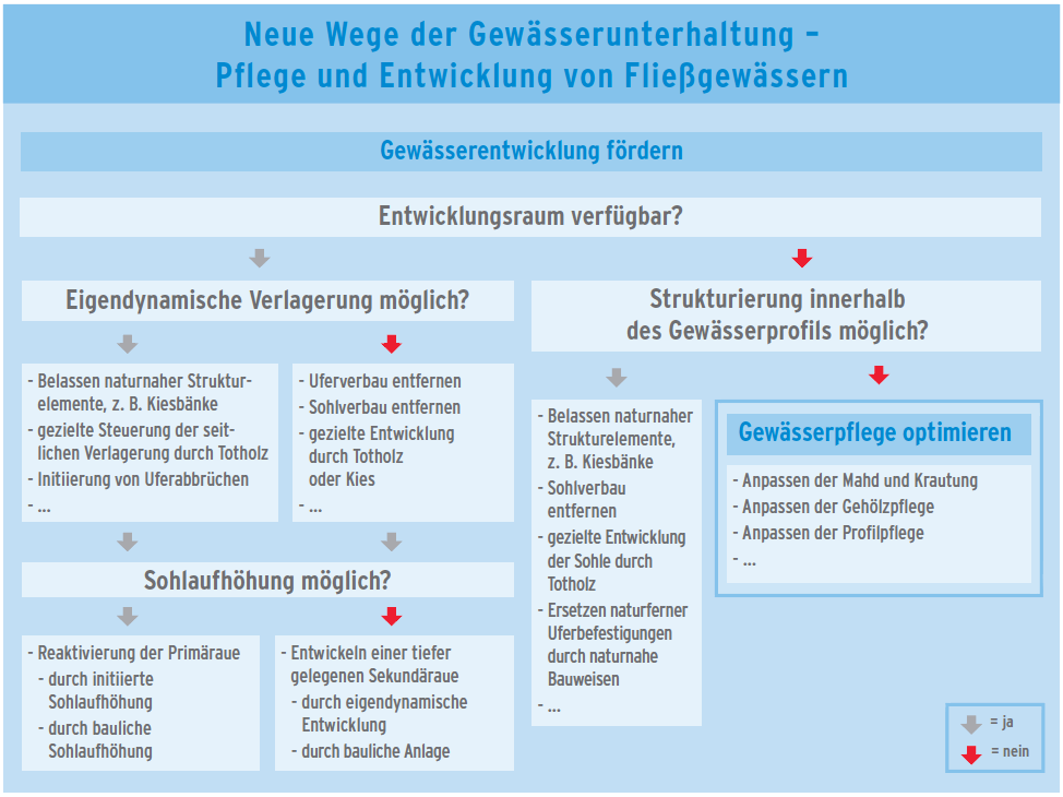 Beispiel: Typspezifisches Arteninventar aus LANUV NRW (2011): LANUV-Arbeitsblatt 16: Strahlwirkungs- und Trittsteinkonzept in der Planungspraxis.