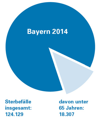 Sterblichkeit in Bayern Zwei Drittel aller Sterbefälle bei Personen unter 65 Jahren in Bayern sind zurückzuführen auf: