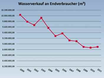 ZWAV-Nachrichten Wasserverkauf Um 30 000 Kubikmeter stieg der Wasserverkauf im Vogtland 2011 im Vergleich zum Vorjahr. Das entspricht einer Steigerung um 0,3 Prozent.