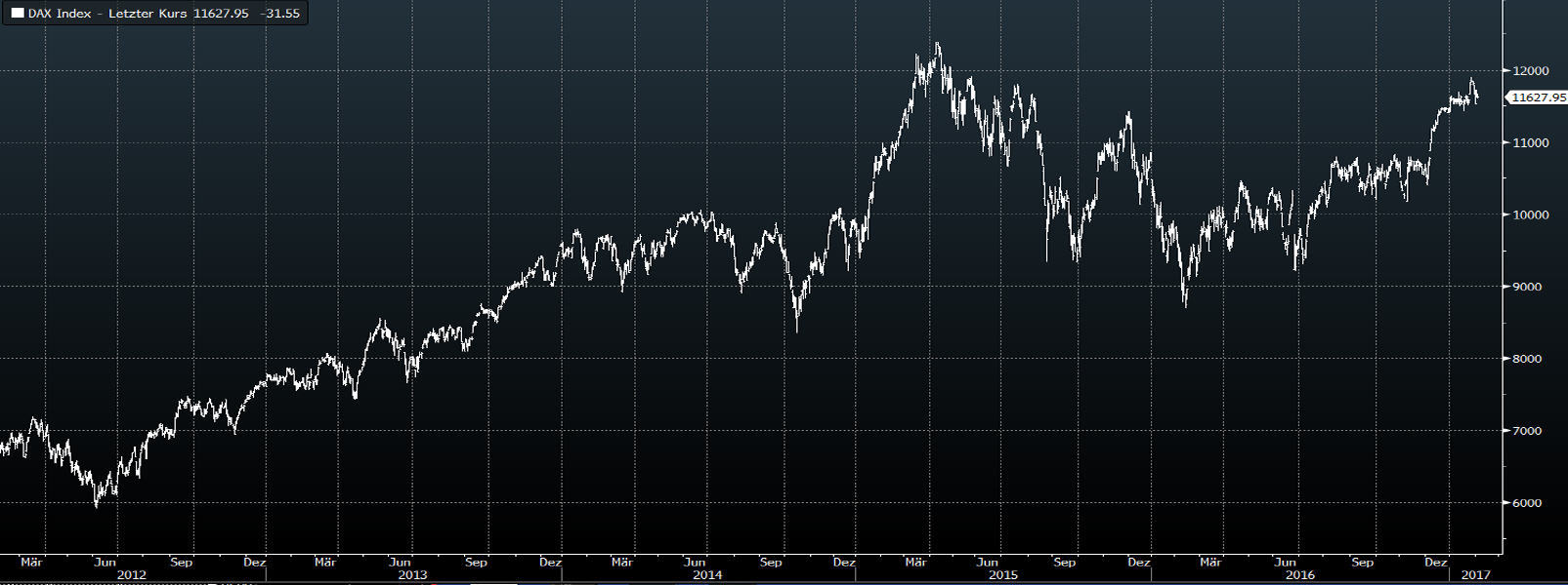 DAX Langzeit Chart Quelle: Bloomberg; Stand: 02. Februar 2017; Frühere Wertentwicklungen sind kein Indikator für die künftige Wertentwicklung.