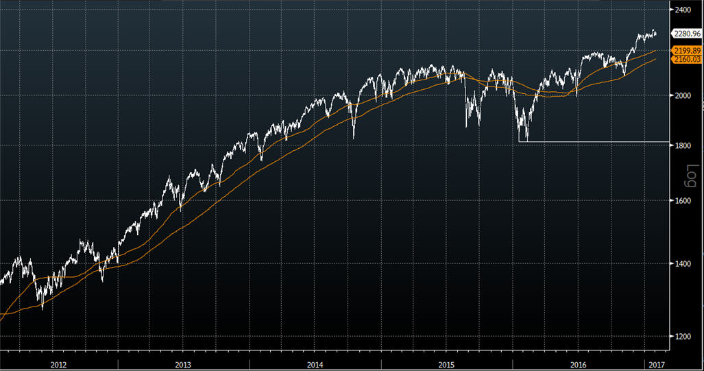 S&P 500 Langzeit Chart Quelle: Bloomberg, STand: 02.