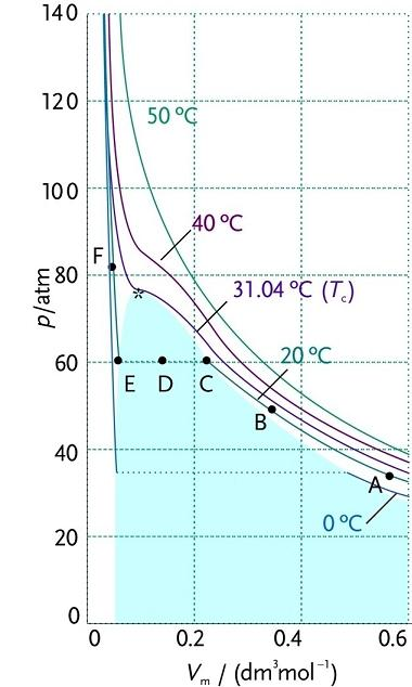 Experimentelle Isotherme CO o C-E: Das Gefäss enthält Phasen oc E: nimmt die Flüssigkeitsmenge zu. o Dampfdruck der Flüssigkeit = der Druck, welcher der Strecke C-E entspricht.