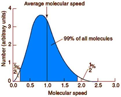 Relative Anzahl der Moleküle Maxwell schen Geschwindigkeitsverteilung o Der Anteil der Moleküle mit einer Geschwindigkeit zwischen v 1 und v ist das Fläche unter der Kurve