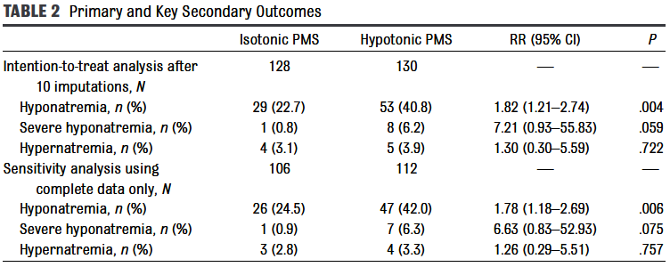 Hypotone vs. isotone Erhaltungsinfusion nach Operationen bei Kindern n= 258 Alter 0,5-16 J Erhaltungsinfusion NaCl 0,45 vs. 0,9% - NaCl 0,45% Hyponatriämierisiko (40,8% vs.