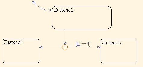 Stateflow-Elemente Eine junction ist eine Verzweigung der Transition, die zu einem Zustand führt, welche als funktionales oder strukturierendes Element