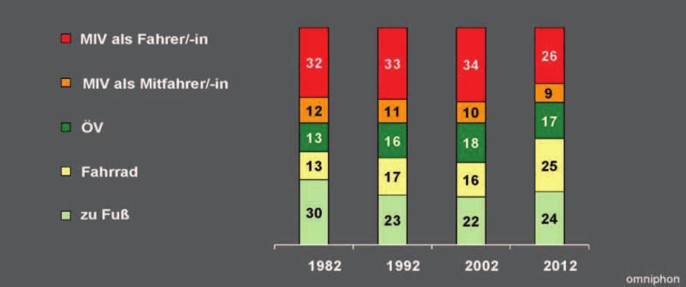 Teilziel Steigerung des Radverkehrsanteils bereits 2012 übertroffen (Anteil des Radverkehrs an allen Wegen: 25 %) ISEK 2020 30 Neues Ziel: Das