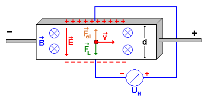 3. Der Hall-Effekt d h Ein Leiterband mit der Dicke d und der Höhe h wird von einem Strom durchflossen.