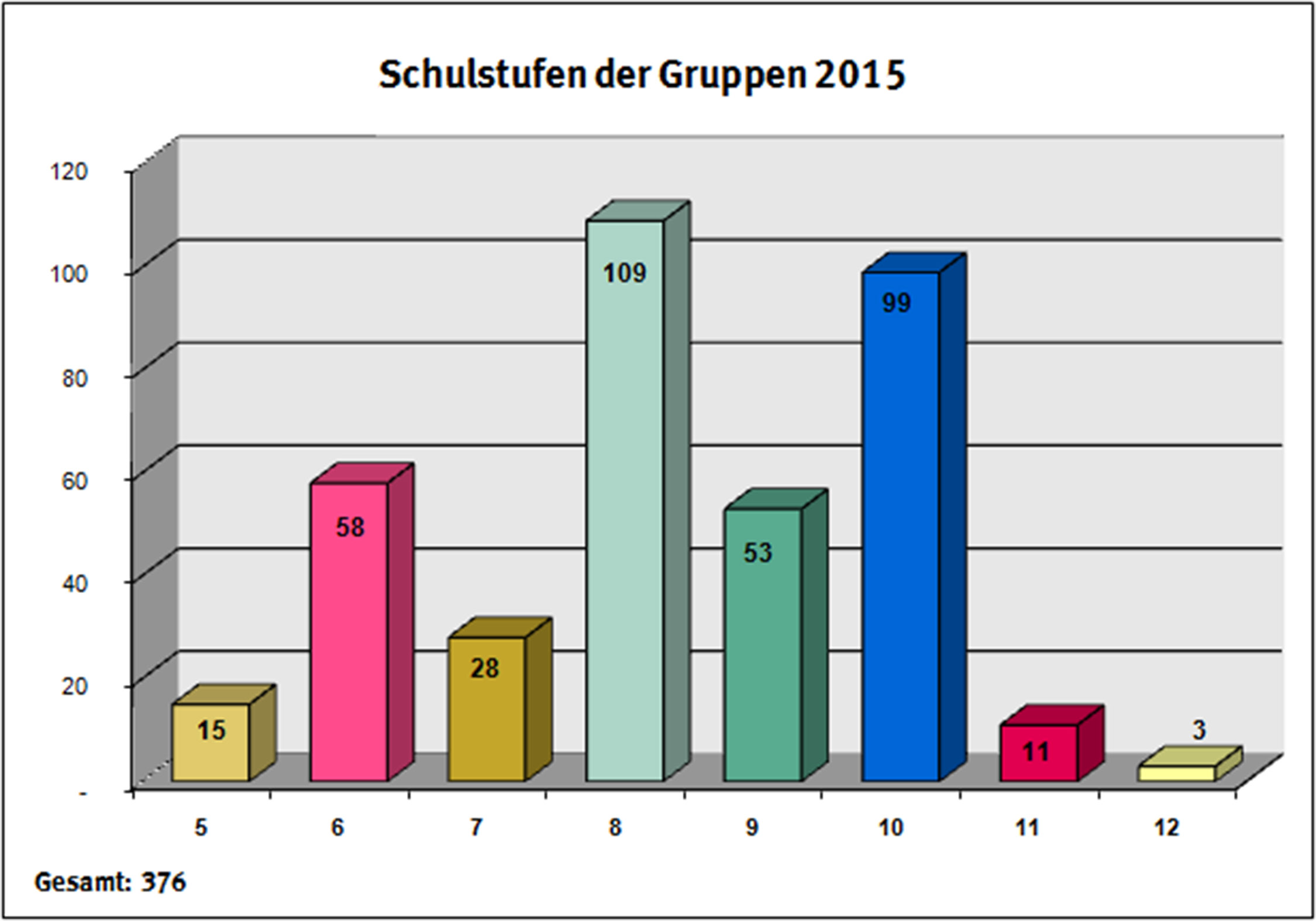 2.2 Schulklassen Von den insgesamt 684 betreuten Kleingruppen waren 380 Gruppen aus Schulen.