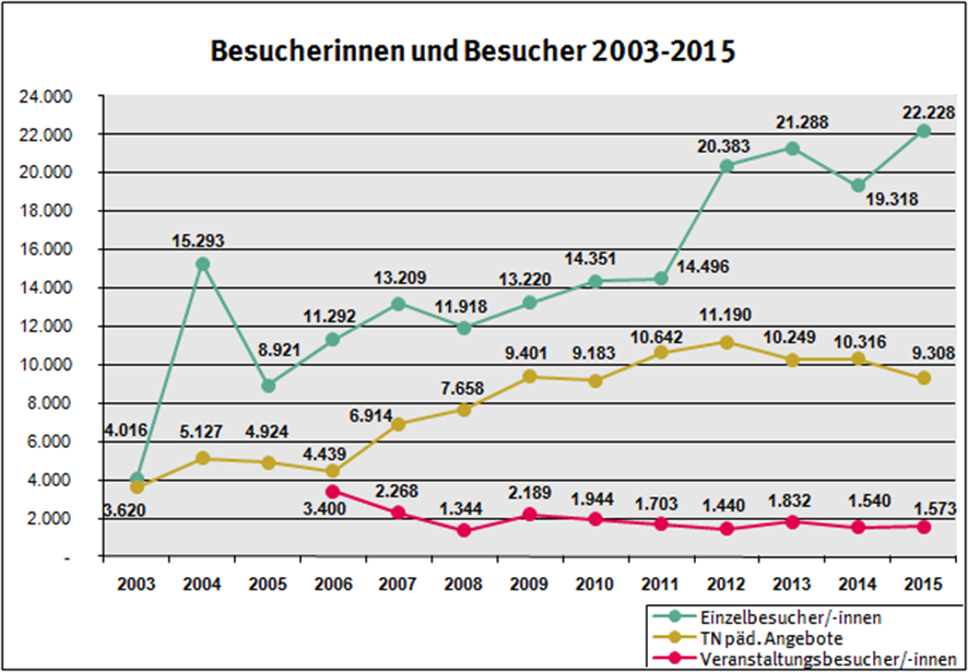 In den Jahren 2003-2005 wurden Veranstaltungsbesucherinnen und -besucher noch nicht statistisch erfasst, weshalb diese bei den Gesamtzahlen nicht berücksichtigt werden konnten. Der 75.