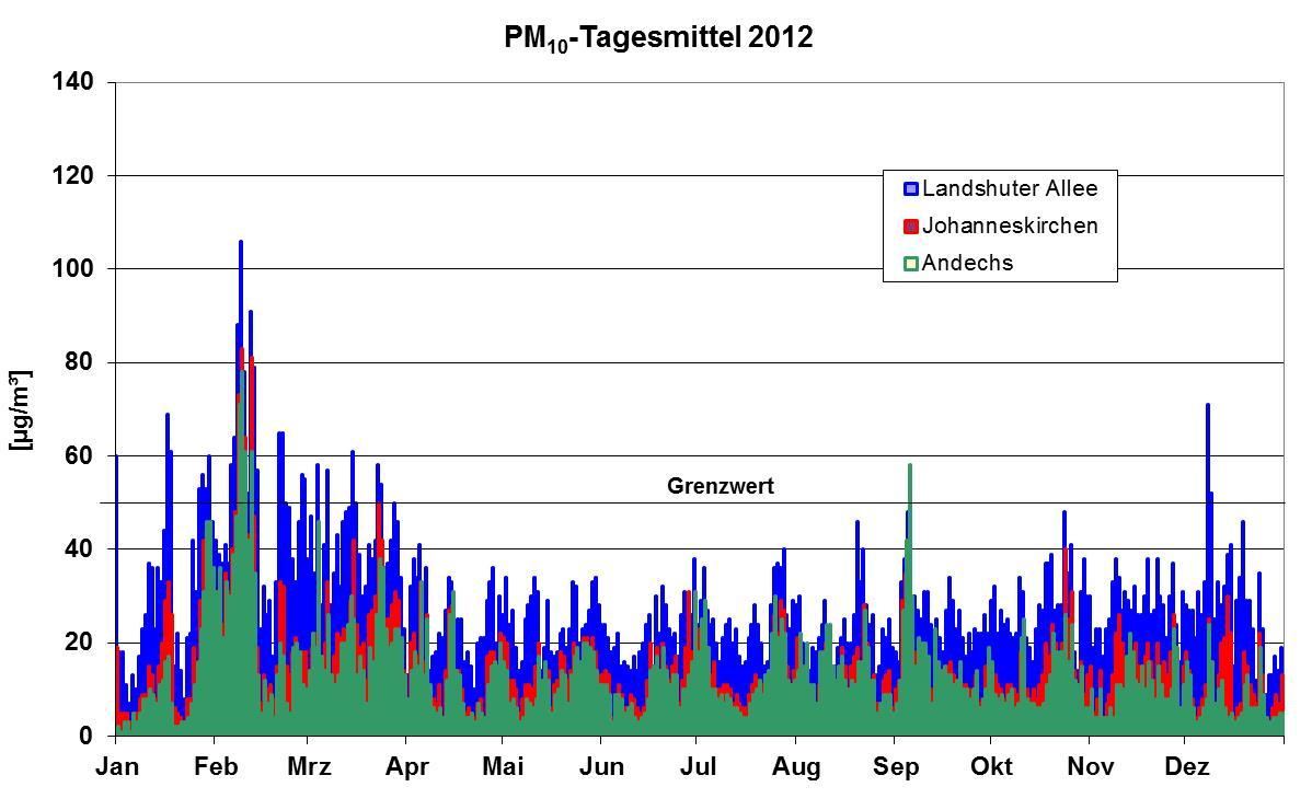 Abbildung 2/1: Immissionskonzentrationen für PM 10 an den LÜB-Stationen