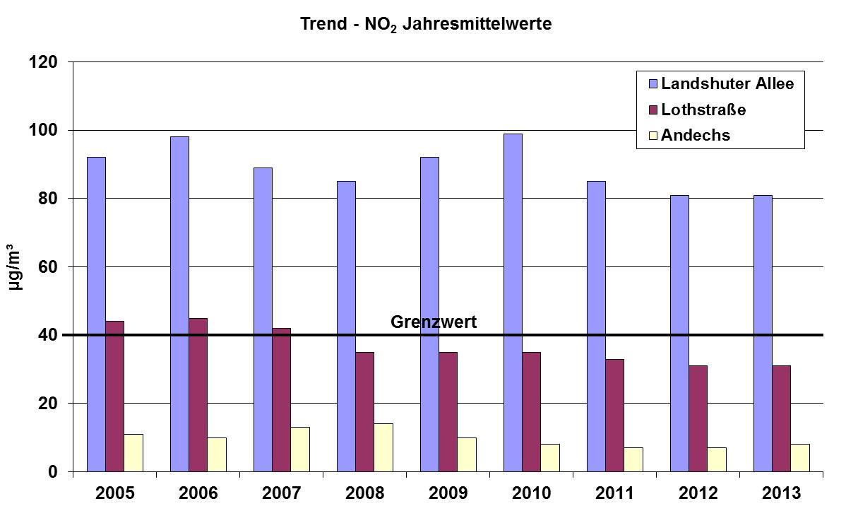 Abbildung 2/6: Trend für die NO 2 -Belastung 2005-2013 Der NO 2 -Jahresgrenzwert (40 µg/m³) wird in München an den LÜB-Messstationen Johanneskirchen, Lothstraße, Moosach eingehalten, jedoch nicht an
