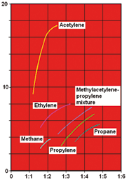 Brenngase Methane (Natural Gas) - CH 4 Ethane - C 2 H 6 Ethene (ethylene) - C 2 H 4 Ethine (acetylene) - C 2 H 2 Propane - C 3 H 8 Propene (propylene) - C 3 H 6 Propyne (methylacetylene) - C 3 H 4 n.