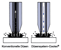 Gasemischende Düsen System COOLEX Gasemischende Handbrennschneiddüsen System COOLEX Bei konventionellen Schneiddüsen dringt heißes Gas von der Heizflamme in den Sauerstoffkanal und verursacht starke