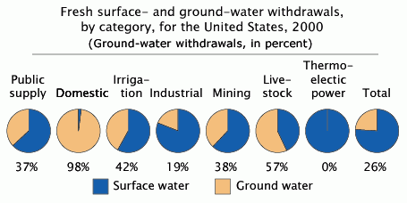 Grundwasserförderung