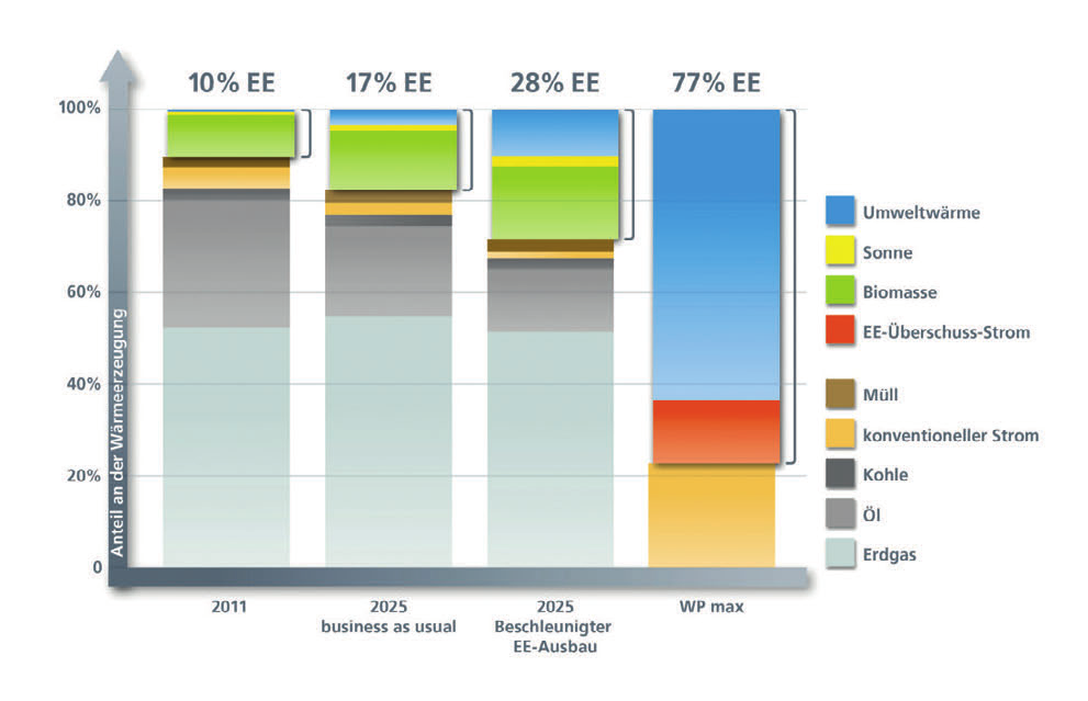 Abbildung 4 Szenarienvergleich 120 %), wobei ein zentraler Baustein die Energieeinsparung ist.