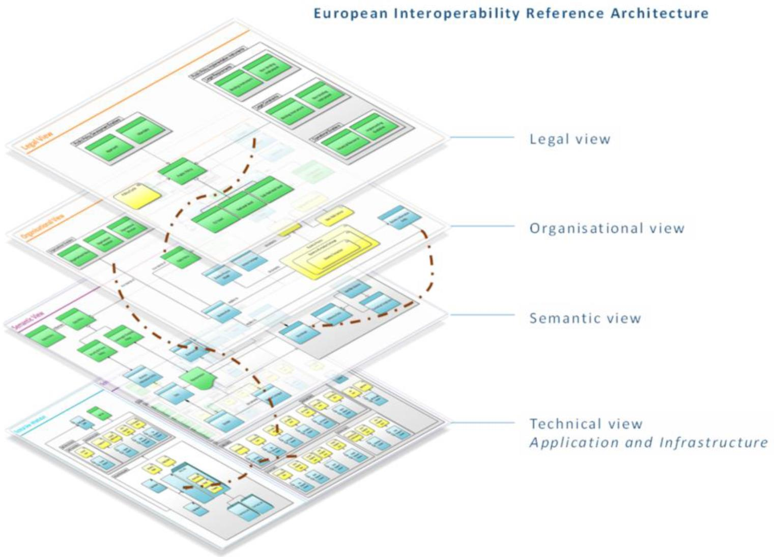 European Interoperability Reference Architecture ISA Action 2.1: European Interoperability Architecture European Interoperability Reference Architecture (EIRA) overview Version 0.8.