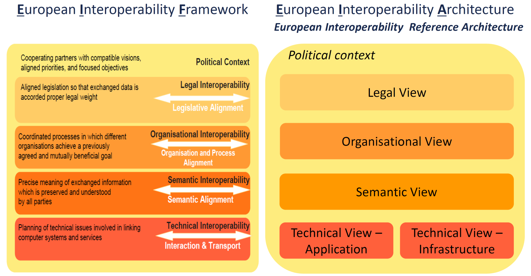 European Interoperability Reference Architecture Do we remember Antilope etc?? It goes on!! ISA Action 2.