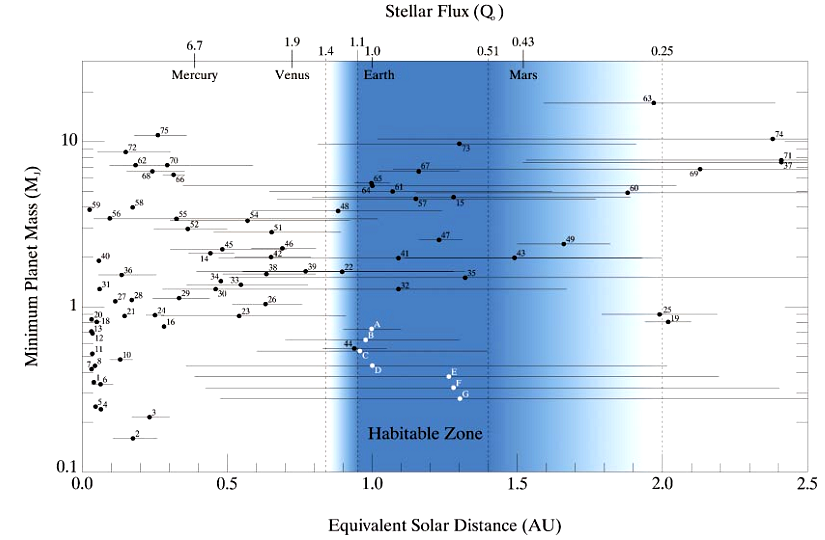Planetensysteme und ihre HZ equivalent solar distance = Abstand von der Sonne,