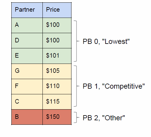 Modell Google HPA Modell Google Hotel Price Ads Klickkosten: variabel,