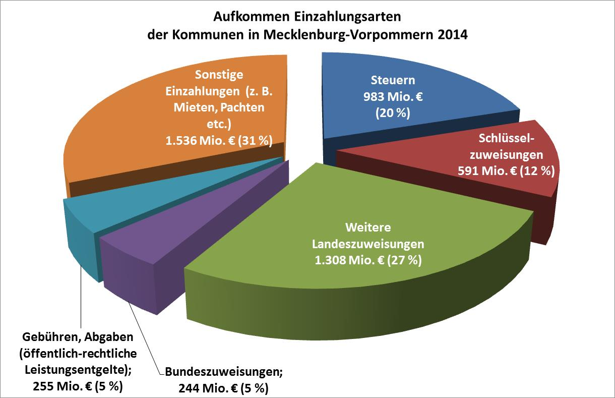 Az: 0.54.11 Ergebnisse der Kassenstatistik 2014 der Gemeinden und Gemeindeverbände in M-V: Keine Entwarnung für die Finanzlage der kommunalen Gebietskörperschaften.