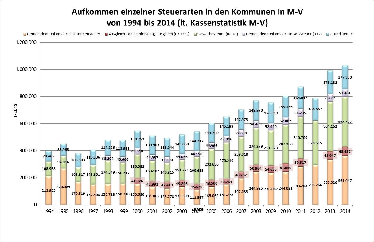 Diagramm 14 Aufkommen einzelner Steuerarten in den Kommunen in Mecklenburg-Vorpommern, Daten Statistisches Amt Diese zunehmend unterschiedliche Verteilung der Steuereinnahmen ist neben den