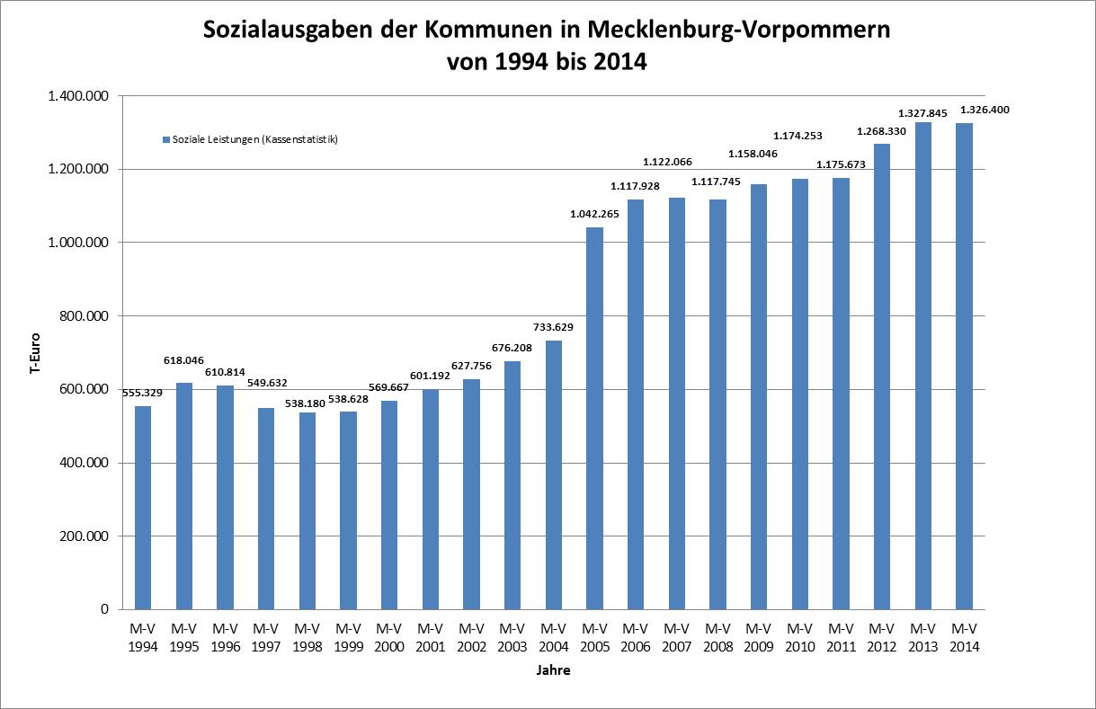 Diagramm 10 Entwicklung der Sozialausgaben der Kommunen in Mecklenburg-Vorpommern, Daten Statistisches Amt Die Investitionsausgaben der kommunalen Gebietskörperschaften von 414 Mio.